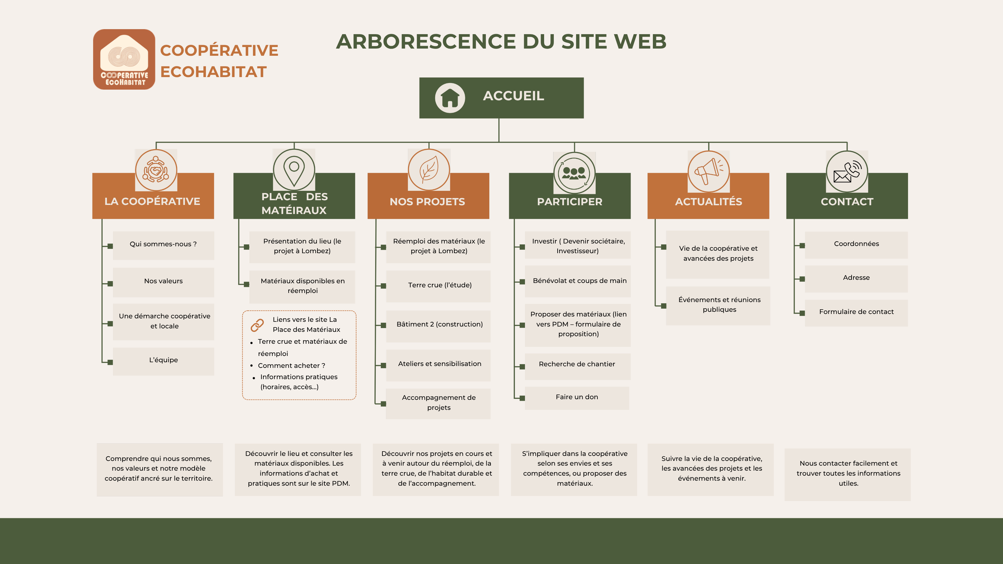 Arborescence conçue pour le nouveau site de la Coopérative ÉcoHabitat