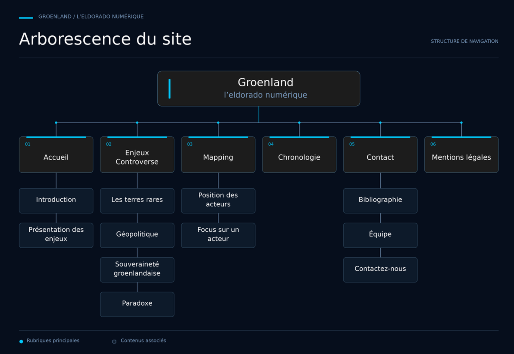 Arborescence du site éditorial Groenland, l’eldorado numérique