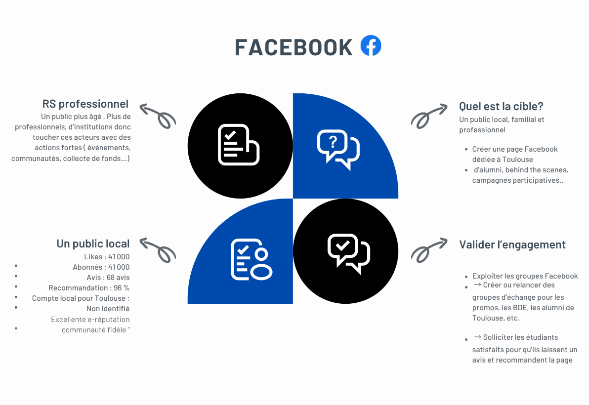 Recommandations stratégiques pour la page Facebook de Handi Tolosa