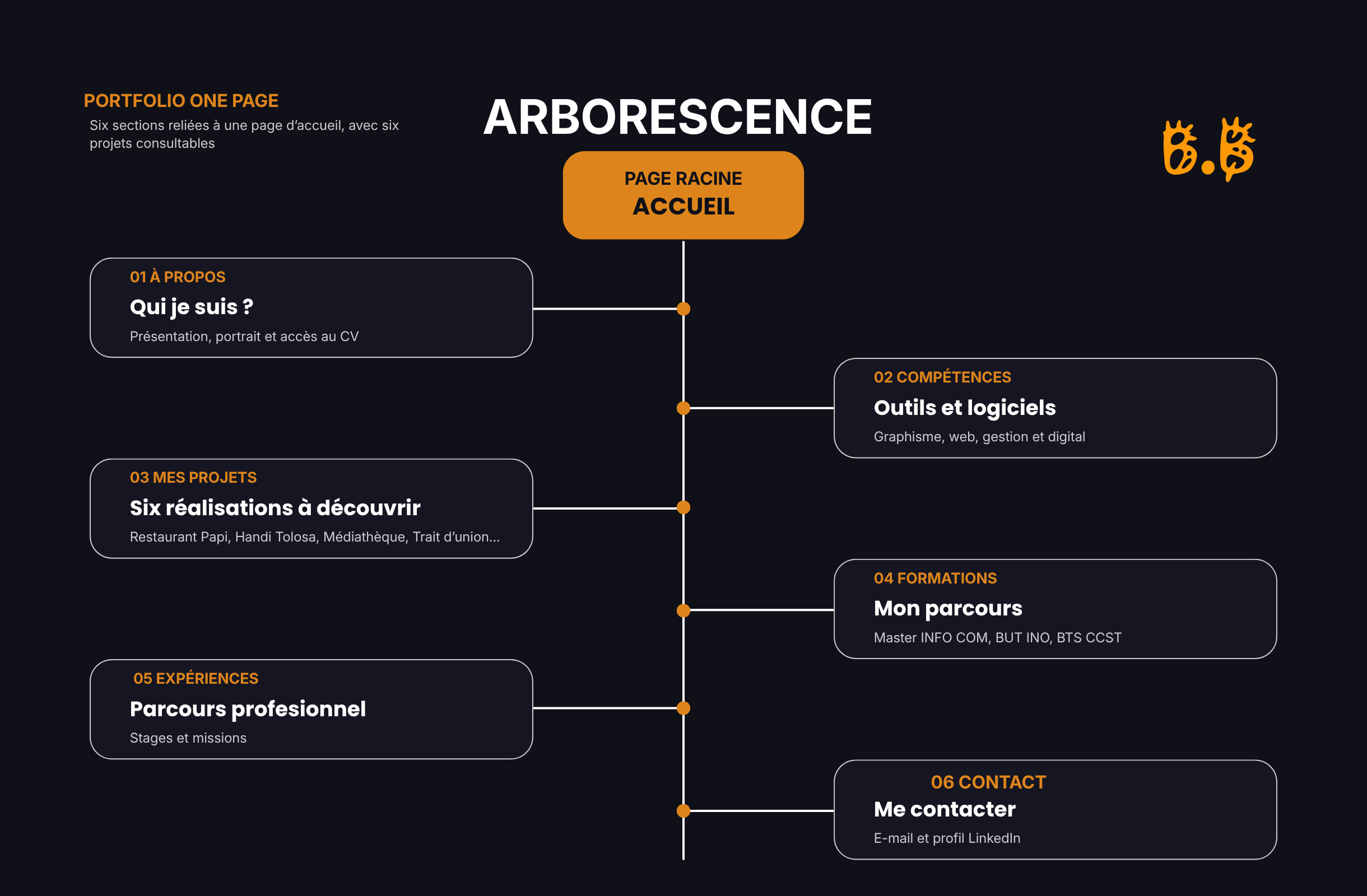 Arborescence de la deuxième édition : une page racine Accueil reliée à six sections, de À propos à Contact